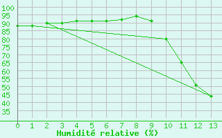 Courbe de l'humidit relative pour Verngues - Hameau de Cazan (13)