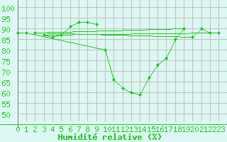 Courbe de l'humidit relative pour Xert / Chert (Esp)