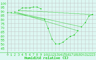 Courbe de l'humidit relative pour Recoubeau (26)