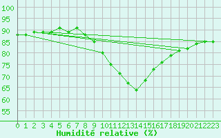 Courbe de l'humidit relative pour Donna Nook