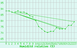 Courbe de l'humidit relative pour Diepenbeek (Be)