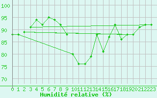 Courbe de l'humidit relative pour Bruxelles (Be)