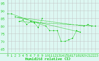 Courbe de l'humidit relative pour Millau - Soulobres (12)