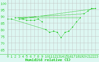 Courbe de l'humidit relative pour Dunkerque (59)