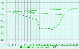 Courbe de l'humidit relative pour Mirepoix (09)