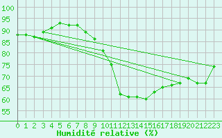 Courbe de l'humidit relative pour Brianon (05)