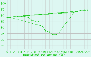 Courbe de l'humidit relative pour Mayrhofen