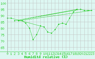 Courbe de l'humidit relative pour Hjartasen