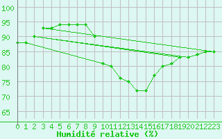 Courbe de l'humidit relative pour Dourbes (Be)