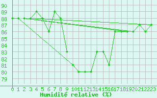 Courbe de l'humidit relative pour Hohrod (68)