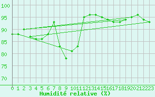 Courbe de l'humidit relative pour Glasgow (UK)