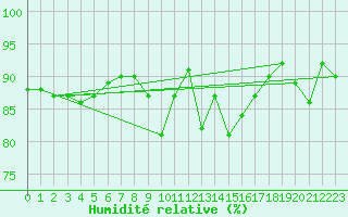 Courbe de l'humidit relative pour Glasgow (UK)