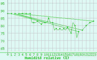 Courbe de l'humidit relative pour Shoream (UK)