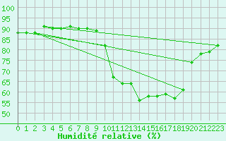 Courbe de l'humidit relative pour Dounoux (88)