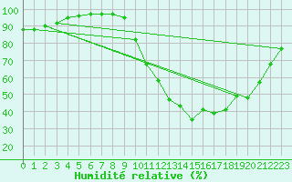 Courbe de l'humidit relative pour Dole-Tavaux (39)
