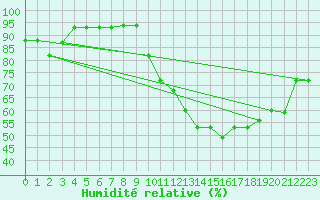 Courbe de l'humidit relative pour Nostang (56)