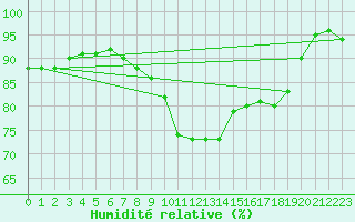 Courbe de l'humidit relative pour Dunkerque (59)