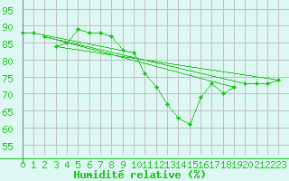 Courbe de l'humidit relative pour Skrova Fyr
