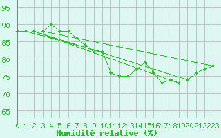 Courbe de l'humidit relative pour Keswick