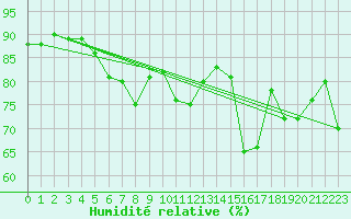 Courbe de l'humidit relative pour Market