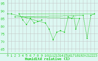 Courbe de l'humidit relative pour Torino / Bric Della Croce