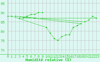 Courbe de l'humidit relative pour Preonzo (Sw)