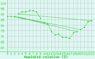 Courbe de l'humidit relative pour Pau (64)