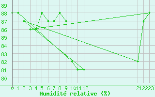 Courbe de l'humidit relative pour Pertuis - Grand Cros (84)