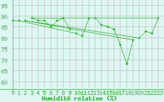 Courbe de l'humidit relative pour Koksijde (Be)