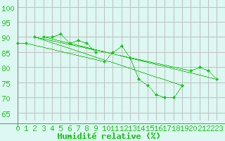 Courbe de l'humidit relative pour Melun (77)
