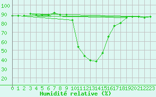 Courbe de l'humidit relative pour Rauris