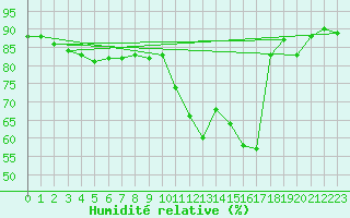 Courbe de l'humidit relative pour Orschwiller (67)