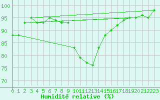 Courbe de l'humidit relative pour Almenches (61)