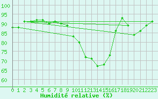 Courbe de l'humidit relative pour Pordic (22)