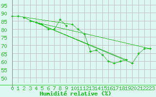 Courbe de l'humidit relative pour Cap Gris-Nez (62)