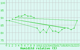 Courbe de l'humidit relative pour Saint-Brevin (44)
