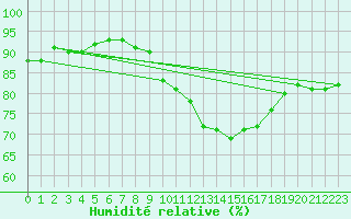 Courbe de l'humidit relative pour Capelle aan den Ijssel (NL)