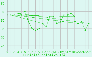 Courbe de l'humidit relative pour Nyhamn