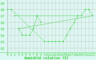 Courbe de l'humidit relative pour le bateau 3ETB9