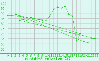 Courbe de l'humidit relative pour Kristiinankaupungin Majakka