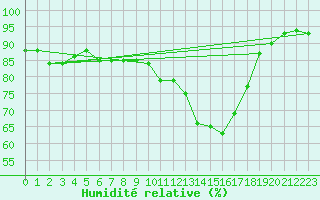 Courbe de l'humidit relative pour Pomrols (34)
