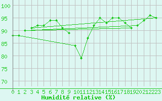 Courbe de l'humidit relative pour Neuchatel (Sw)