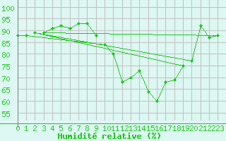 Courbe de l'humidit relative pour Agen (47)