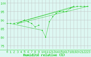 Courbe de l'humidit relative pour Biache-Saint-Vaast (62)