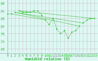 Courbe de l'humidit relative pour Sainte-Genevive-des-Bois (91)