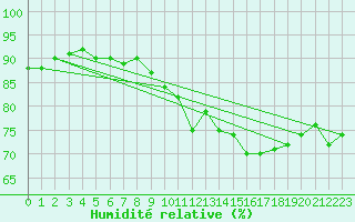 Courbe de l'humidit relative pour Aytr-Plage (17)