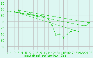 Courbe de l'humidit relative pour Sletnes Fyr