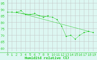 Courbe de l'humidit relative pour Sletnes Fyr