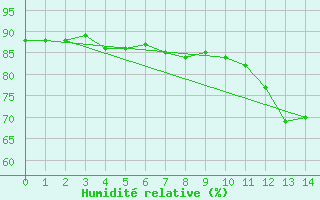 Courbe de l'humidit relative pour Sletnes Fyr