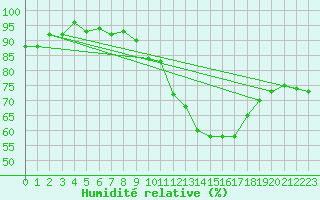 Courbe de l'humidit relative pour Ble / Mulhouse (68)